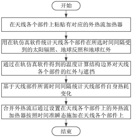 一种复杂外热流天线热平衡试验设计方法及系统与流程