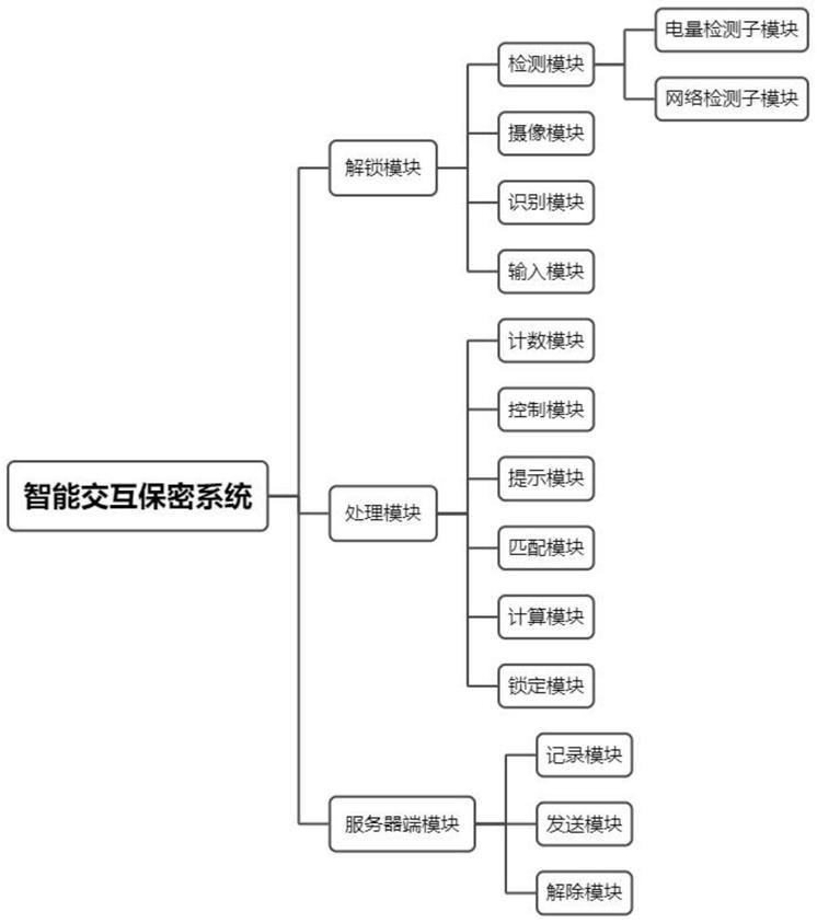 一种基于智能交互的保密柜用智能锁的制作方法