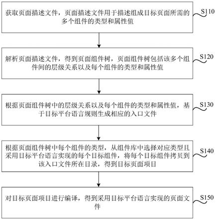 页面文件生成方法、装置、存储介质及电子设备与流程