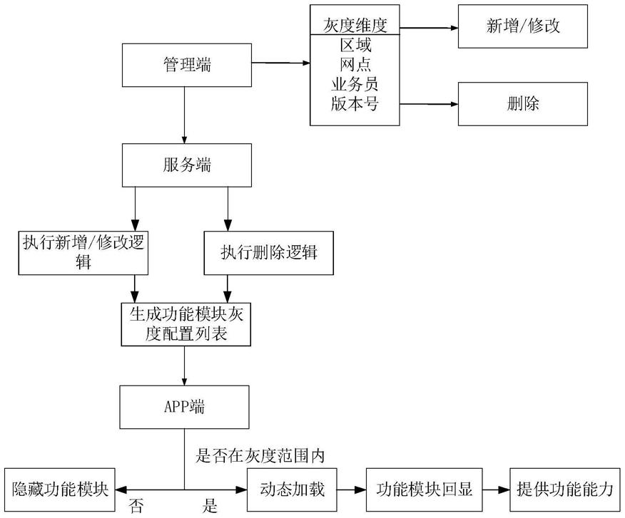 一种APP功能模块灰度配置系统的制作方法