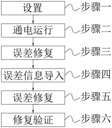 一种电子钟高精度走时误差精调方法与流程