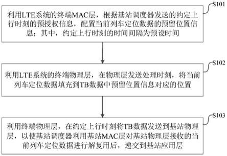 一种列车定位数据的调度方法、装置、系统及终端调度器与流程