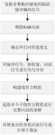 任意时间间隔脉冲编码雷达的信噪比提升方法