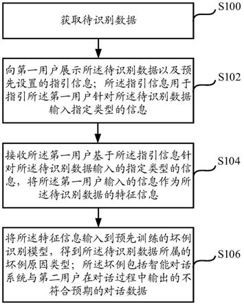 一种坏例识别方法、装置、设备及存储介质与流程