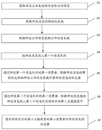 一种调节消息优先级的方法、装置、电子设备及存储介质与流程