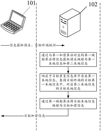 去标识化的信息传输方法、装置、设备和计算机可读介质与流程