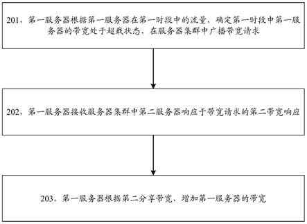 一种动态调整带宽的方法及装置与流程