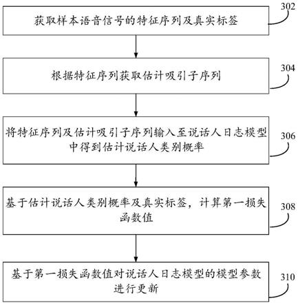 说话人日志模型的训练方法、装置、设备及存储介质与流程