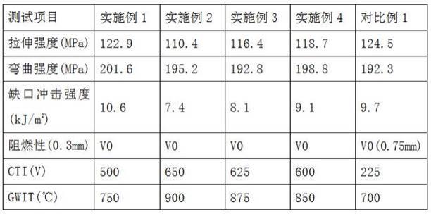 一种高CTI高GWIT阻燃增强PBT材料及其制备方法与流程