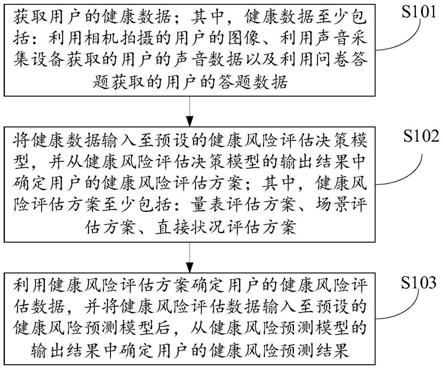 一种老年人健康风险预测方法、系统及电子设备与流程