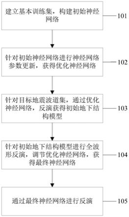 神经网络反演方法、装置、电子设备及介质与流程