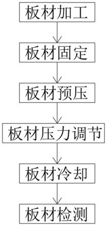 一种提高生态板质量的分段热压节能工艺的制作方法