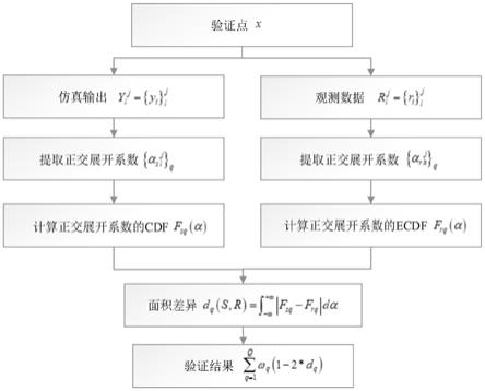 一种基于特征提取和面积度量的动态仿真结果验证方法