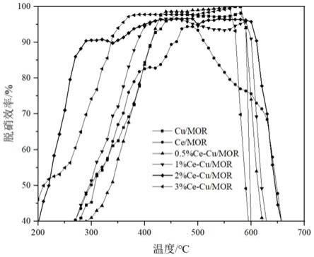 一种Ce-Cu/MOR分子筛催化剂及其制备方法
