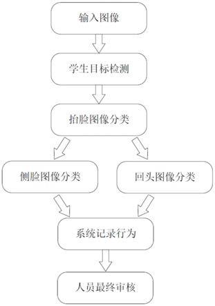 一种基于深度学习的自动化考试监考方法与流程