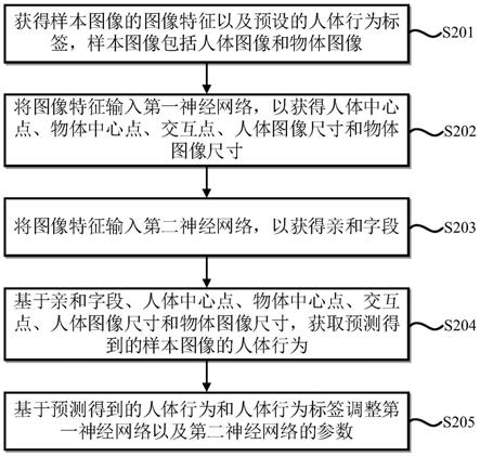 模型训练方法及装置、电子设备和介质与流程