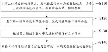 5G终端数据的验证方法、加密方法、终端和存储介质与流程