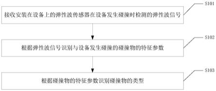 一种碰撞物类型识别方法和装置与流程