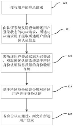 一种跨域单点登录方法、装置及设备与流程