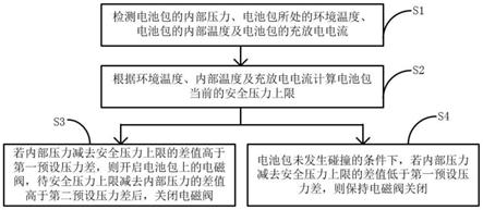 一种电池包压力动态控制方法及系统与流程