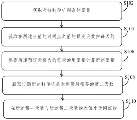 一种打印机墨粉自动订购处理方法和系统与流程