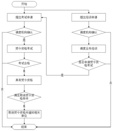 一种调度受令对象持证上岗在线管理方法与系统与流程