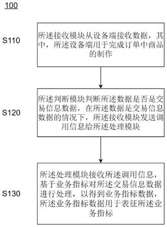 用于实时处理数据的方法、系统、电子设备及存储介质与流程