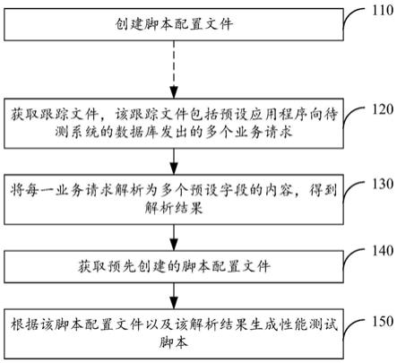 一种性能测试脚本自动生成方法及装置与流程