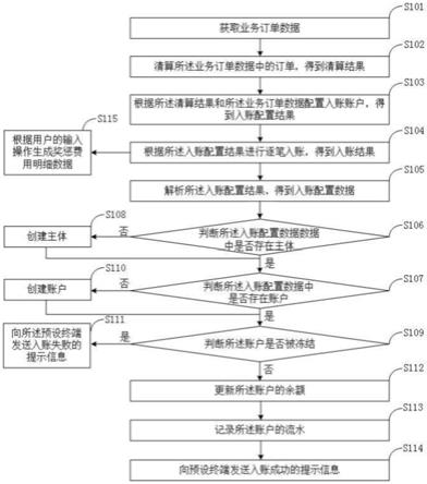 账户体系的设计方法与流程