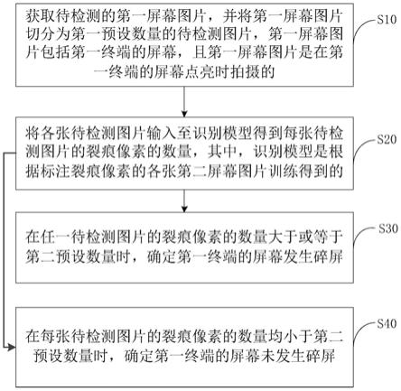 终端的碎屏识别方法和相关设备与流程