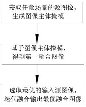 一种全场景亮度自适应的图像融合方法及装置与流程