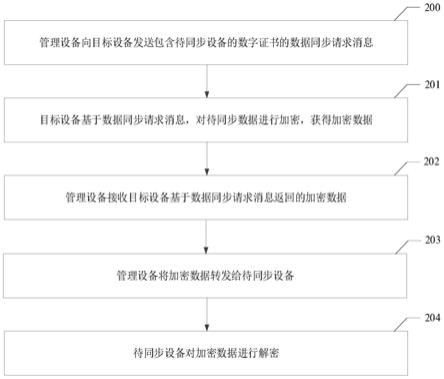 一种数据同步的方法、装置、电子设备及可读存储介质与流程