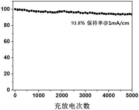 一种镍丝/三氧化二铁/二氧化锰复合纤维的制备方法