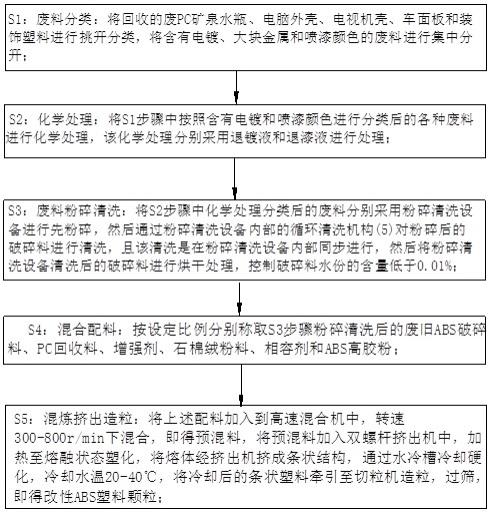 一种改性ABS再生颗粒的制备方法与流程