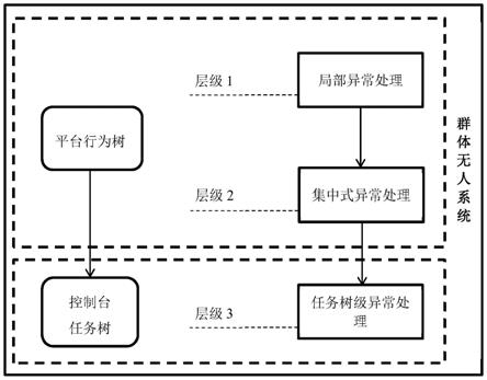 一种针对群体无人系统行为树的异常分级处理方法及系统