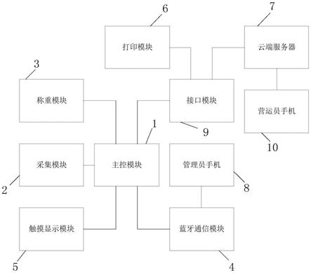 一种基于AI识别的商品结算系统的制作方法