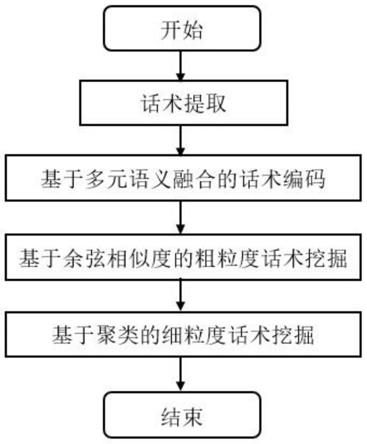 基于多元语义表示的层次化优质话术挖掘方法及装置与流程