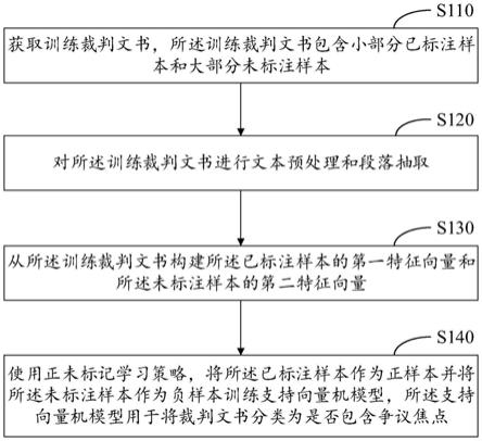 用于争议焦点裁判文书的筛选的模型的训练方法与流程