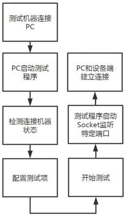 自动化测试方法、系统及介质与流程