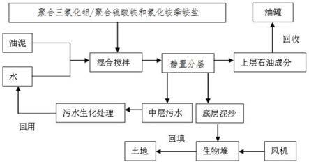 一种油泥的处理方法与流程