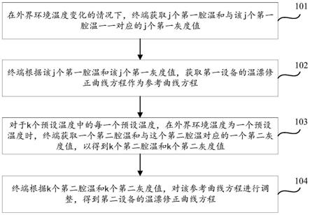 确定温漂修正曲线方程的方法、装置、设备和存储介质与流程