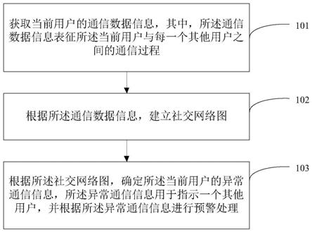 基于用户社交关系的信息处理方法、装置、设备和介质与流程