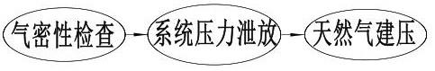 一种天然气净化系统开工建压方法与流程