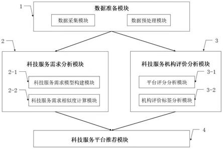 基于科技服务需求的机构推荐系统及方法