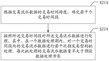 交易流水数据的处理方法、装置及数据处理系统服务器与流程