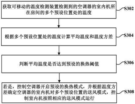 一种空调器的控制方法及控制设备与流程