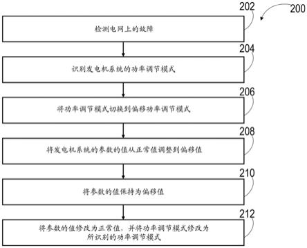 不同电网运行模式下低压穿越期间无功管理的系统和方法与流程