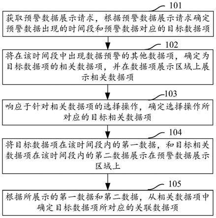 预警数据处理方法、装置、存储介质及计算机设备与流程