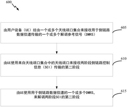 针对使用侧链路数据信道DMRS的两阶段侧链路控制的信道估计的制作方法