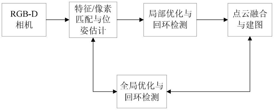 基于SLAM的远程操作场景三维重建方法与流程